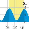 Tide chart for Battery Creek 4 mi above entrance, Beaufort River, South Carolina on 2024/03/21