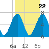 Tide chart for Battery Creek 4 mi above entrance, Beaufort River, South Carolina on 2024/03/22