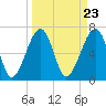 Tide chart for Battery Creek 4 mi above entrance, Beaufort River, South Carolina on 2024/03/23