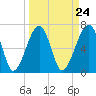 Tide chart for Battery Creek 4 mi above entrance, Beaufort River, South Carolina on 2024/03/24
