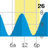 Tide chart for Battery Creek 4 mi above entrance, Beaufort River, South Carolina on 2024/03/26