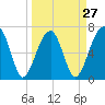 Tide chart for Battery Creek 4 mi above entrance, Beaufort River, South Carolina on 2024/03/27