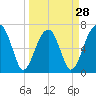 Tide chart for Battery Creek 4 mi above entrance, Beaufort River, South Carolina on 2024/03/28