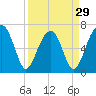 Tide chart for Battery Creek 4 mi above entrance, Beaufort River, South Carolina on 2024/03/29