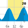 Tide chart for Battery Creek 4 mi above entrance, Beaufort River, South Carolina on 2024/04/20