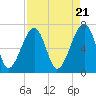 Tide chart for Battery Creek 4 mi above entrance, Beaufort River, South Carolina on 2024/04/21