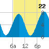 Tide chart for Battery Creek 4 mi above entrance, Beaufort River, South Carolina on 2024/04/22
