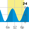 Tide chart for Battery Creek 4 mi above entrance, Beaufort River, South Carolina on 2024/04/24