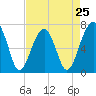 Tide chart for Battery Creek 4 mi above entrance, Beaufort River, South Carolina on 2024/04/25