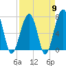 Tide chart for Battery Creek 4 mi above entrance, Beaufort River, South Carolina on 2024/04/9