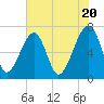 Tide chart for Battery Creek 4 mi above entrance, Beaufort River, South Carolina on 2024/05/20