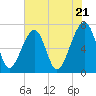 Tide chart for Battery Creek 4 mi above entrance, Beaufort River, South Carolina on 2024/05/21