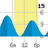 Tide chart for Mauricetown, Maurice River, New Jersey on 2024/03/15