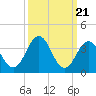 Tide chart for Mauricetown, Maurice River, New Jersey on 2024/03/21