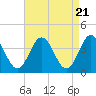 Tide chart for Mauricetown, Maurice River, New Jersey on 2024/04/21