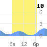 Tide chart for Puerto Rico, Mayaguez, Puerto Rico on 2024/04/10