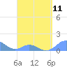 Tide chart for Puerto Rico, Mayaguez, Puerto Rico on 2024/04/11