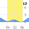 Tide chart for Puerto Rico, Mayaguez, Puerto Rico on 2024/04/12