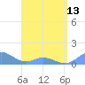 Tide chart for Puerto Rico, Mayaguez, Puerto Rico on 2024/04/13