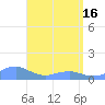 Tide chart for Puerto Rico, Mayaguez, Puerto Rico on 2024/04/16
