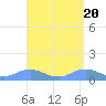 Tide chart for Puerto Rico, Mayaguez, Puerto Rico on 2024/04/20
