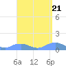 Tide chart for Puerto Rico, Mayaguez, Puerto Rico on 2024/04/21