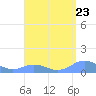Tide chart for Puerto Rico, Mayaguez, Puerto Rico on 2024/04/23