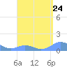 Tide chart for Puerto Rico, Mayaguez, Puerto Rico on 2024/04/24