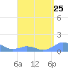 Tide chart for Puerto Rico, Mayaguez, Puerto Rico on 2024/04/25