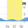 Tide chart for Puerto Rico, Mayaguez, Puerto Rico on 2024/04/26