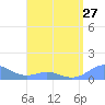 Tide chart for Puerto Rico, Mayaguez, Puerto Rico on 2024/04/27