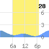 Tide chart for Puerto Rico, Mayaguez, Puerto Rico on 2024/04/28