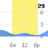 Tide chart for Puerto Rico, Mayaguez, Puerto Rico on 2024/04/29