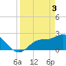 Tide chart for Bay Aristocrat Village, Tampa Bay, Florida on 2024/04/3