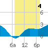 Tide chart for Bay Aristocrat Village, Tampa Bay, Florida on 2024/04/4