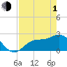 Tide chart for Bay Aristocrat Village, Tampa Bay, Florida on 2024/05/1