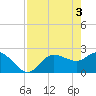 Tide chart for Bay Aristocrat Village, Tampa Bay, Florida on 2024/05/3