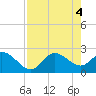 Tide chart for Bay Aristocrat Village, Tampa Bay, Florida on 2024/05/4