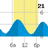 Tide chart for Mays Landing, Great Egg Harbor River, New Jersey on 2024/03/21