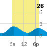 Tide chart for McCreedy's Creek, Fishing Bay, Chesapeake Bay, Maryland on 2023/04/26
