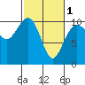 Tide chart for Shilshole Bay, Washington on 2024/03/1