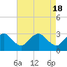 Tide chart for Meadowville, James River, Virginia on 2024/04/18