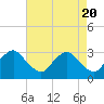 Tide chart for Meadowville, James River, Virginia on 2024/04/20