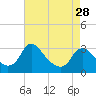 Tide chart for Meadowville, James River, Virginia on 2024/04/28