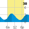 Tide chart for Meadowville, James River, Virginia on 2024/04/30