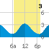 Tide chart for Meadowville, James River, Virginia on 2024/04/3
