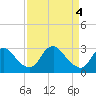 Tide chart for Meadowville, James River, Virginia on 2024/04/4