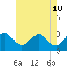 Tide chart for Meadowville, James River, Virginia on 2024/05/18
