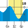 Tide chart for Willapa Bay, Washington on 2024/03/18
