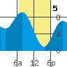 Tide chart for Willapa Bay, Washington on 2024/03/5